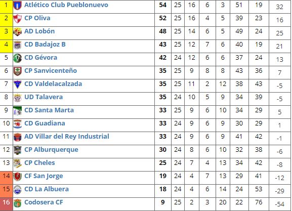 distorsión Debería tuyo Fase de ascenso a Tercera División: el Gévora se clasifica y el Badajoz B  se queda fuera - Badajoz Deportes